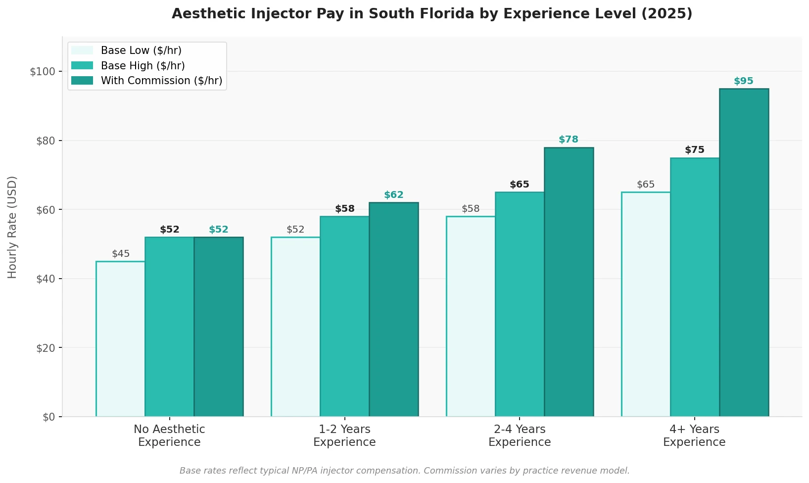 Aesthetic injector pay in South Florida by experience level 2025