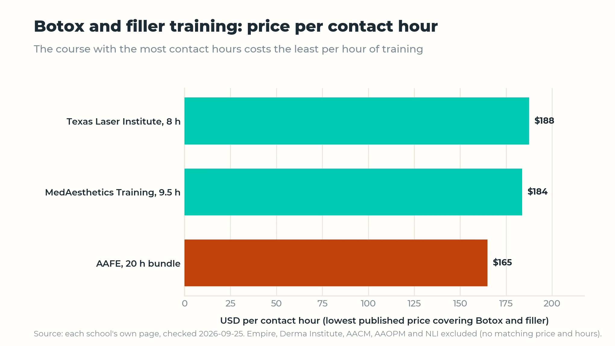 Enhance.work - Blog - botox and filler training - price per contact hour: the 20-hour AAFE bundle costs less per hour than two 8 to 9.5 hour courses