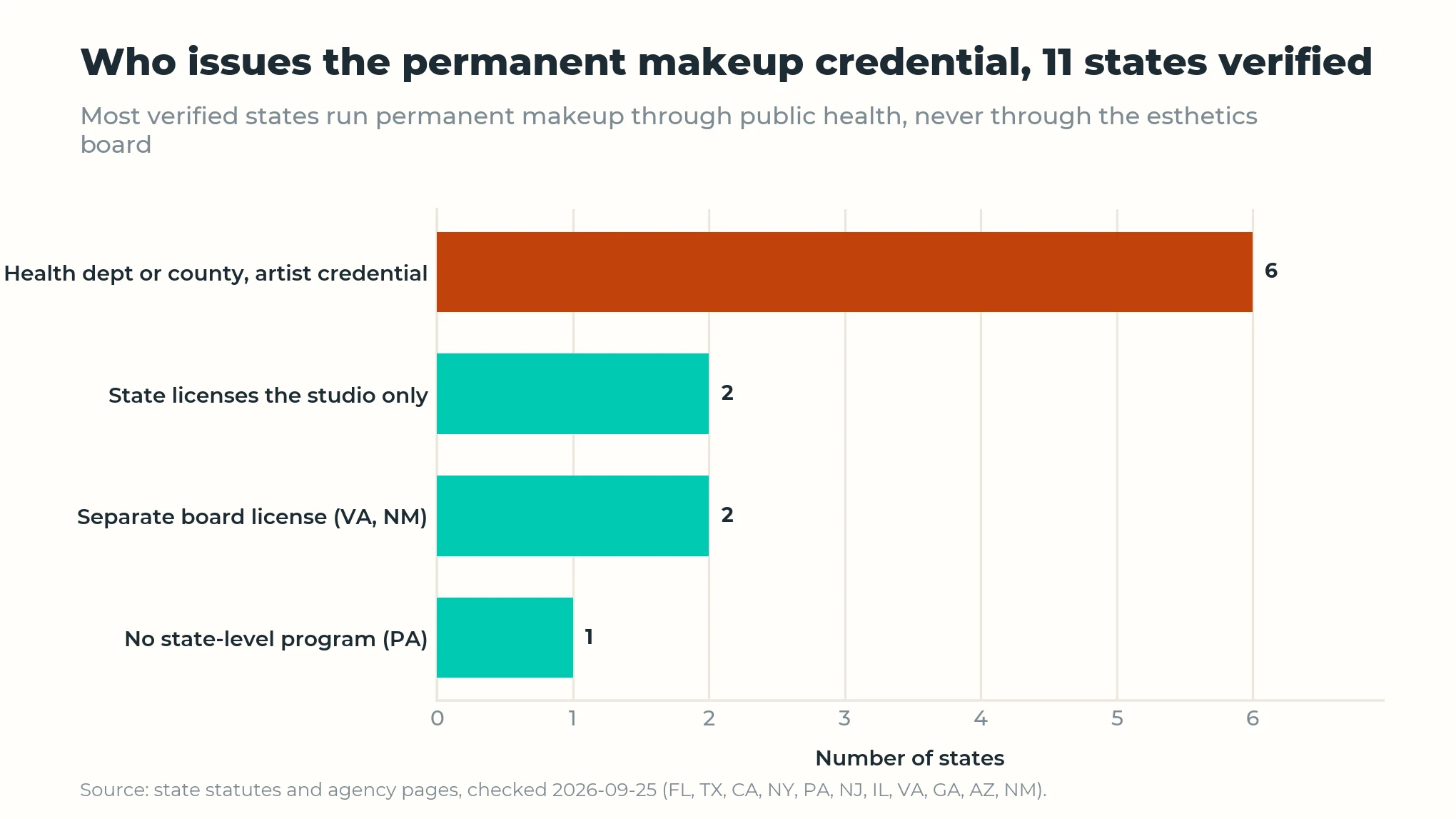 Enhance.work - Blog - permanent makeup license - 6 of 11 verified states issue the PMU credential through a health department or county program, none through the esthetics board