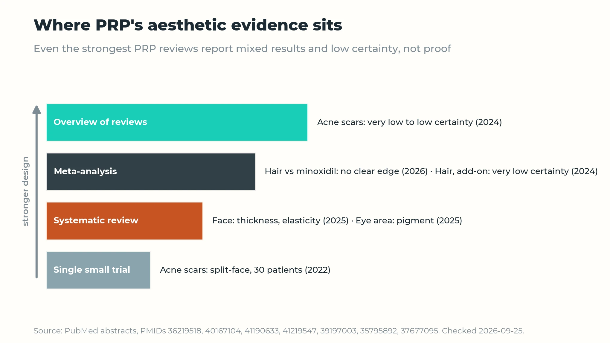 Enhance.work - Blog - PRP training - evidence ladder showing that even meta-analyses and overviews report mixed results and low certainty for aesthetic PRP