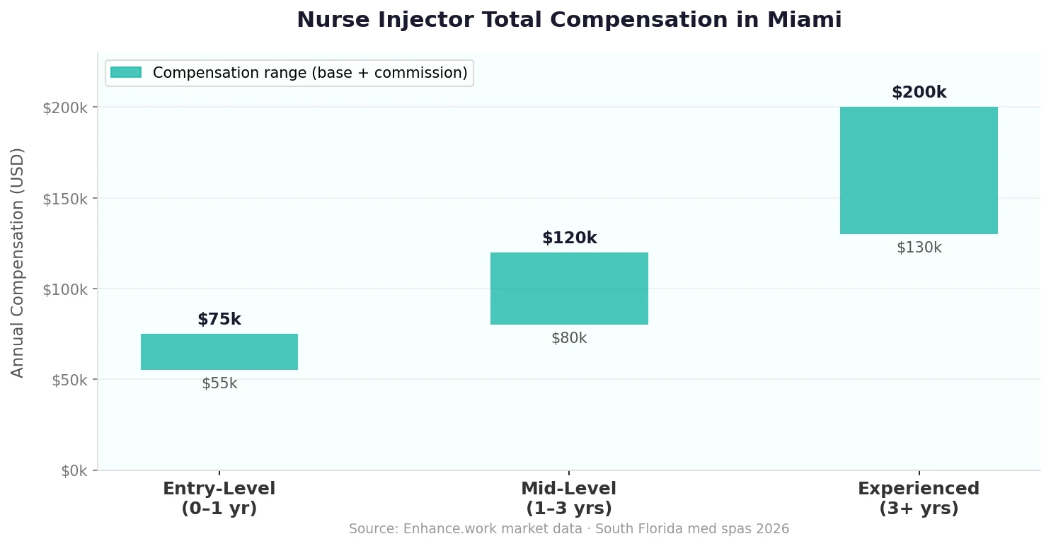 Nurse injector total compensation ranges in Miami by experience level