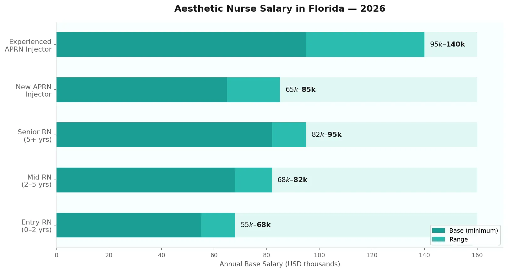 Aesthetic nurse salary tiers Florida bar chart 2026