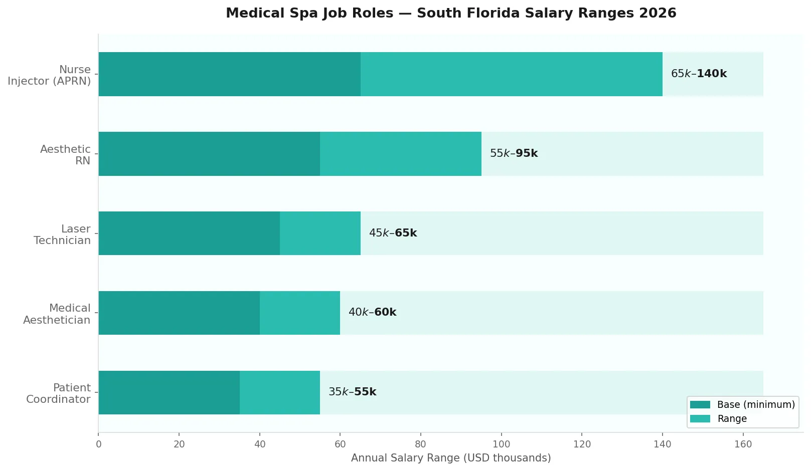 Medical spa job roles salary ranges South Florida bar chart 2026