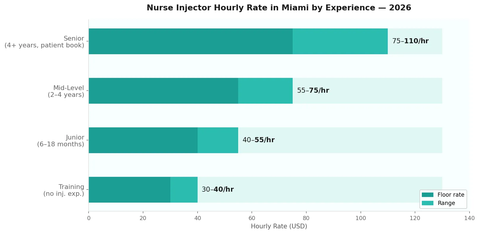 Bar chart showing nurse injector hourly pay in Miami by experience level 2026