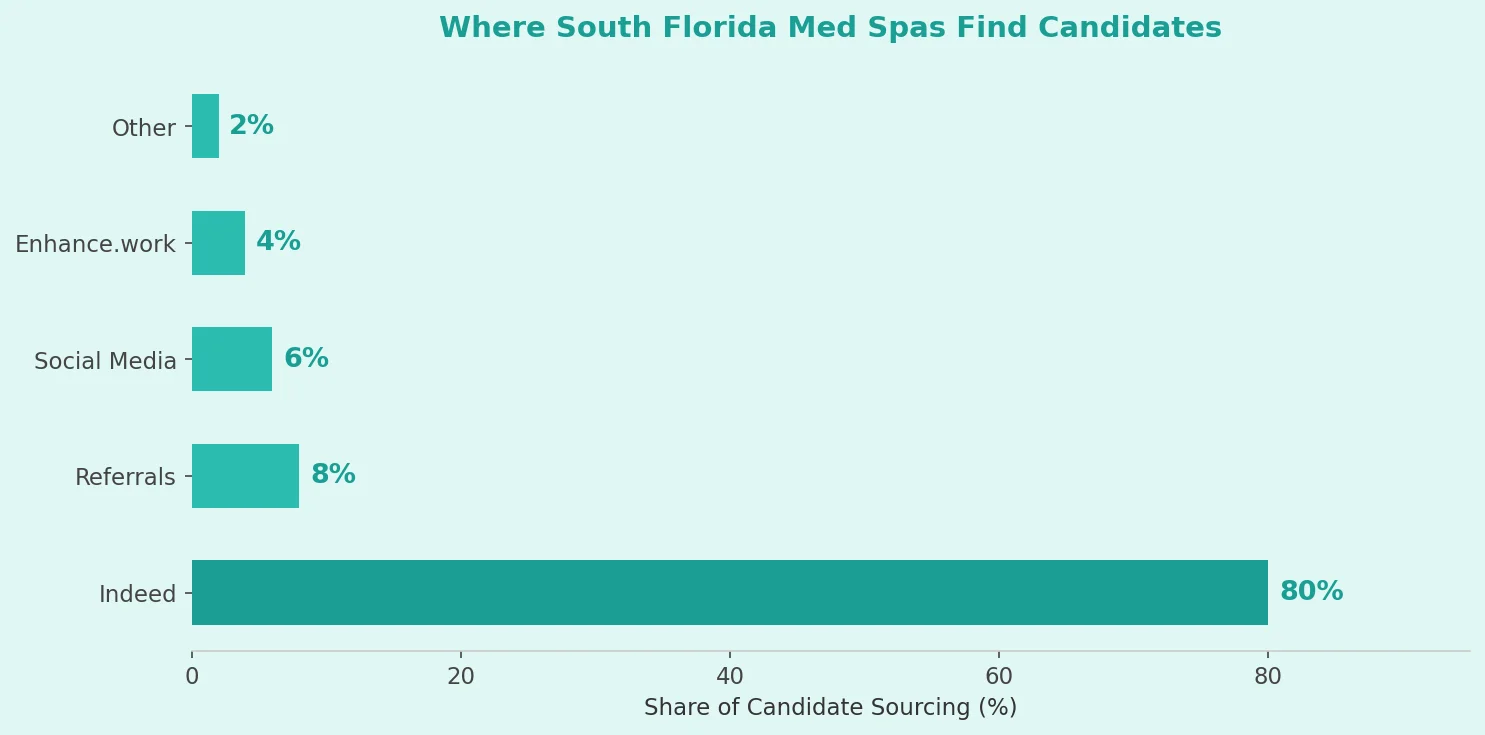 Enhance.work - Blog - med spa hiring near me - Bar chart showing hiring channel breakdown for South Florida med spas, with Indeed at 80%