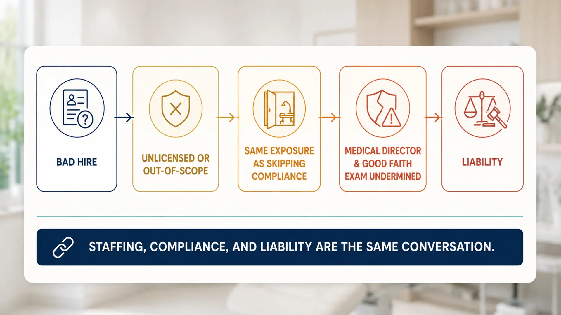 Flow showing how a bad med spa hire leads to unlicensed or out of scope work, the same exposure as skipping compliance, an undermined medical director and good faith exam, and ultimately liability