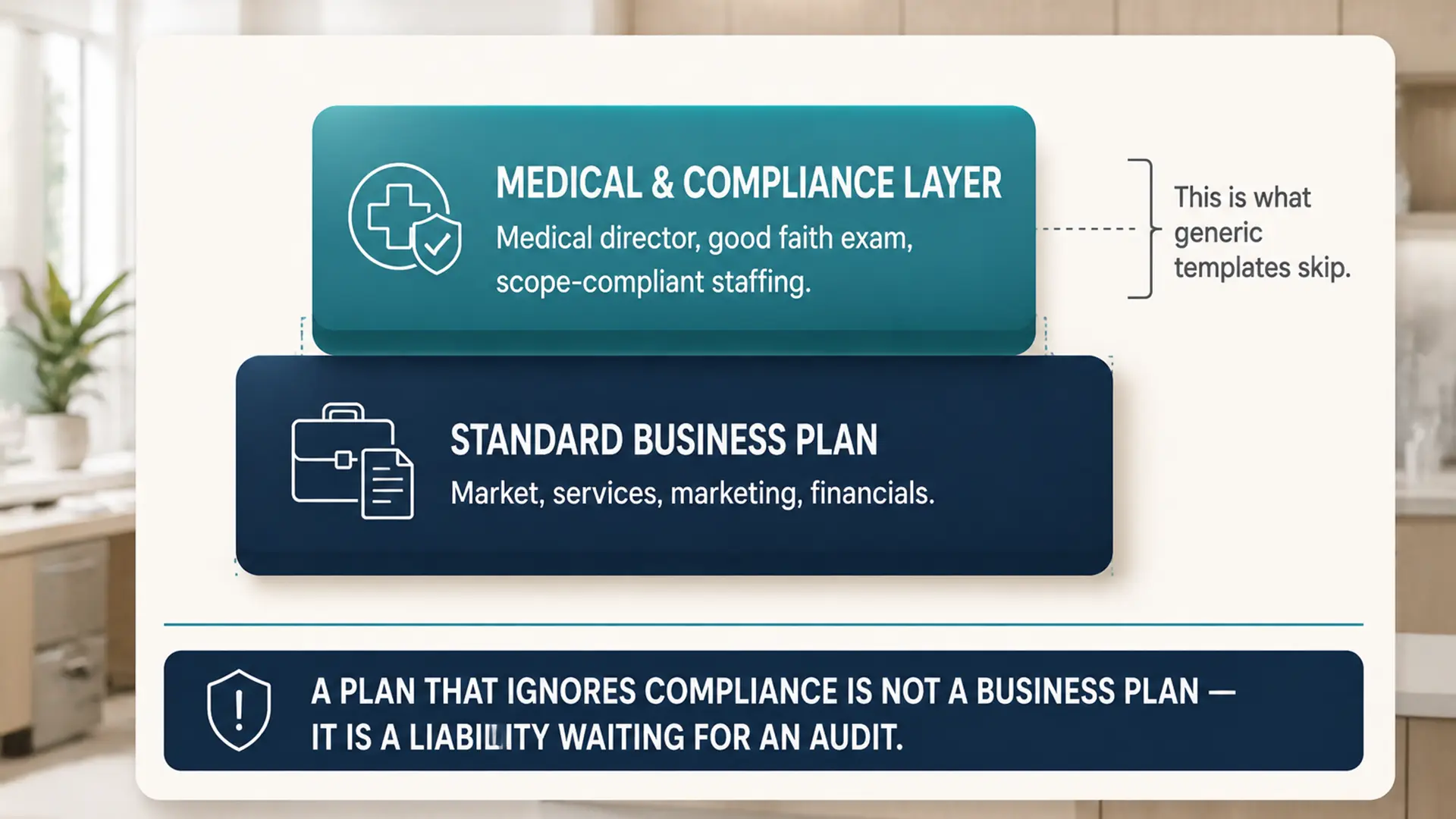 Two layers of a Florida med spa business plan: a standard plan of market, services, marketing, and financials, plus the medical and compliance layer of medical director, good faith exam, and scope compliant staffing that generic templates skip