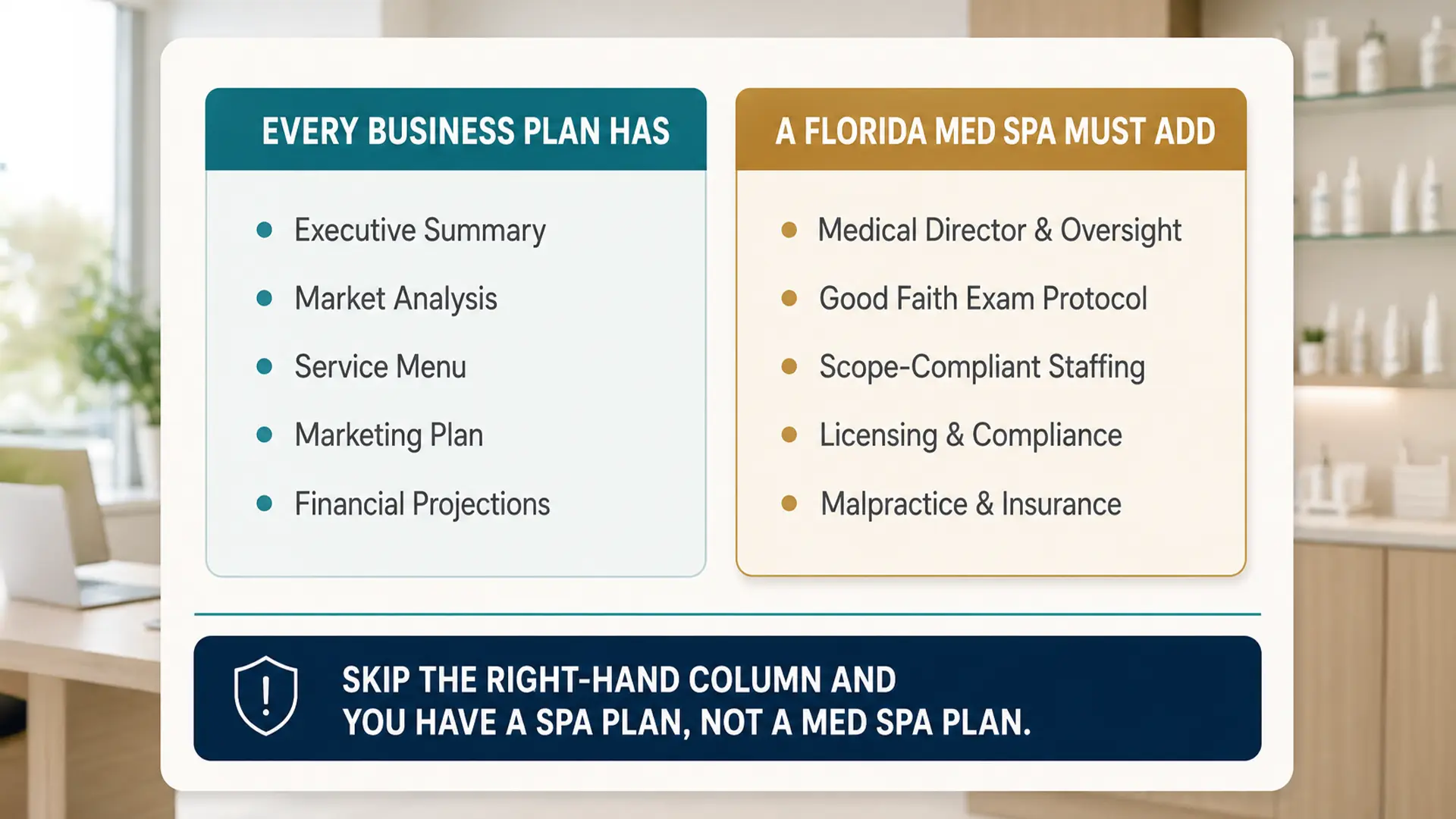 Two column checklist of a med spa business plan: sections every plan has versus what a Florida med spa must add, including medical director, good faith exam protocol, scope compliant staffing, licensing, and malpractice insurance