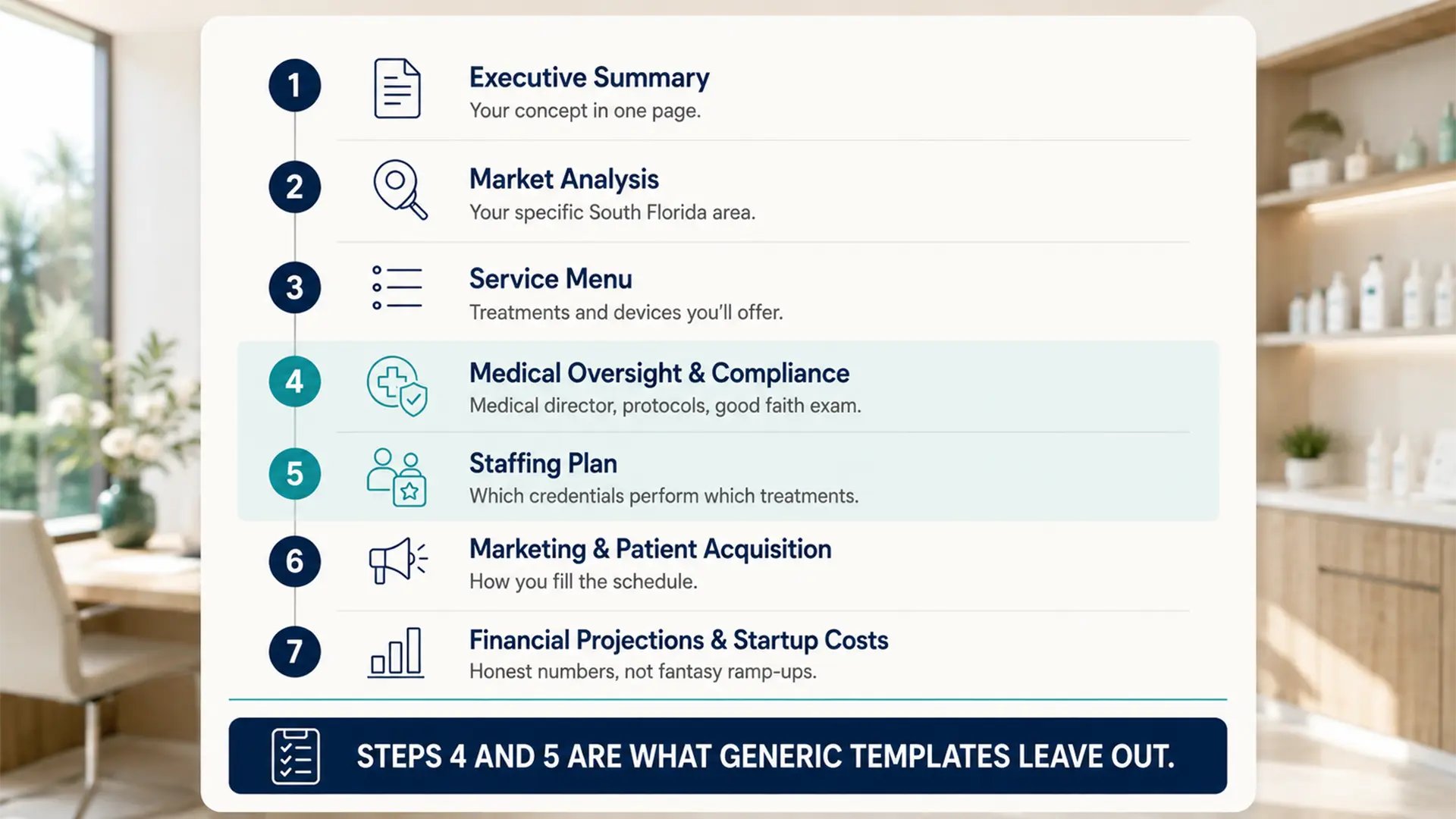Seven section outline of a Florida med spa business plan, from executive summary and market analysis to medical oversight, staffing, marketing, and financial projections, with steps four and five highlighted as what templates leave out
