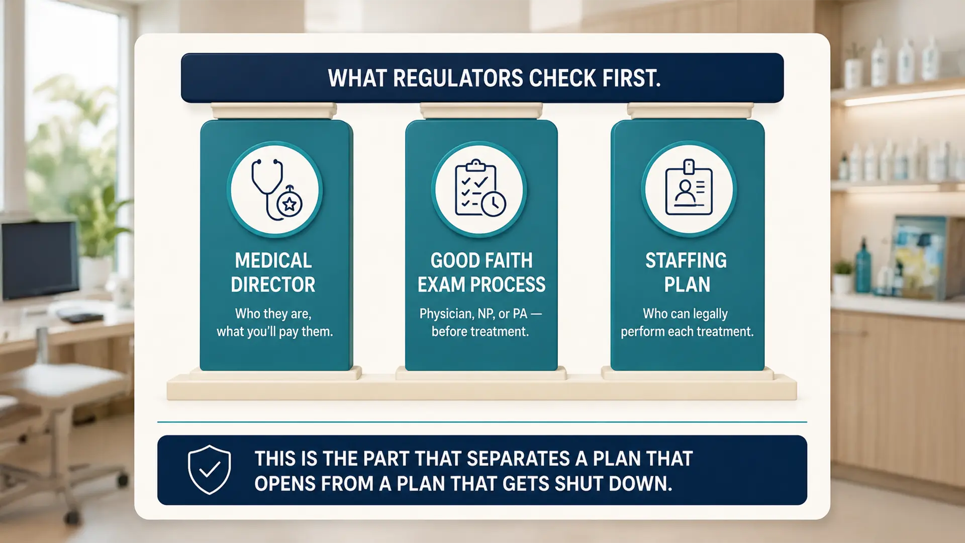 The three items Florida regulators check first in a med spa: the medical director, the good faith exam process, and the staffing plan for who can legally perform each treatment