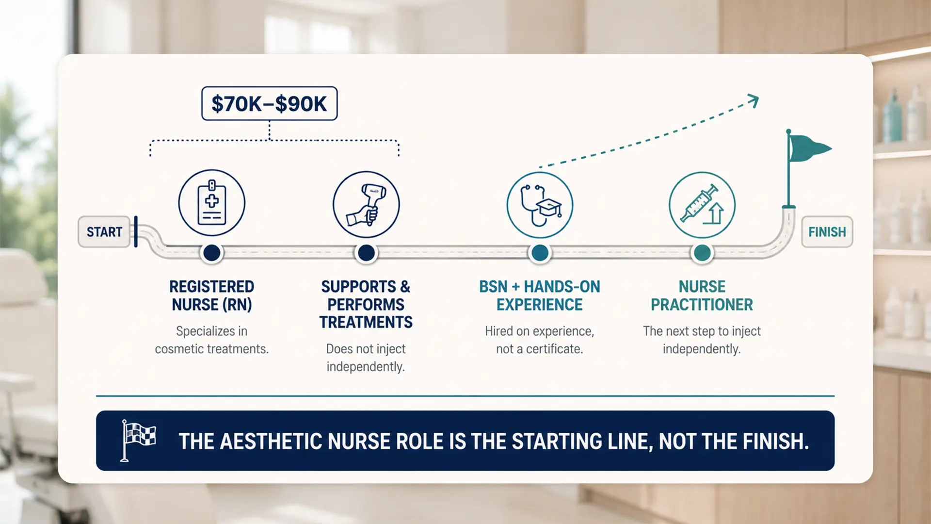 Career roadmap showing the aesthetic nurse path in Florida from registered nurse to nurse practitioner, with typical RN pay of 70,000 to 90,000 dollars