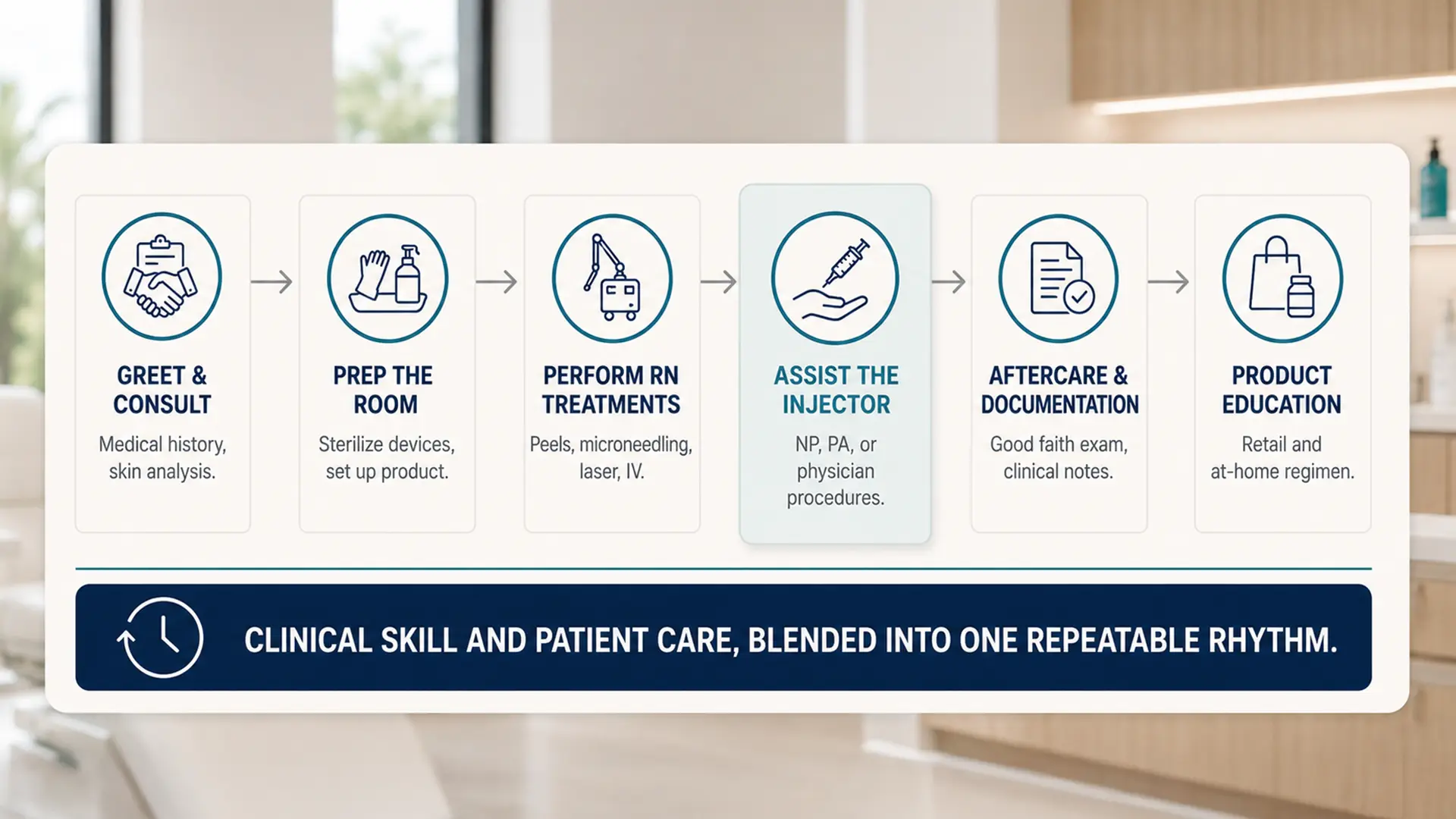 The six steps of an aesthetic nurse workflow: greet and consult, prep the room, perform RN treatments, assist the injector, aftercare and documentation, and product education