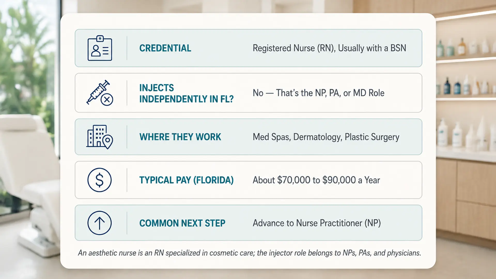 Summary of the aesthetic nurse role in Florida: RN credential with a BSN, does not inject independently, works in med spas and dermatology, pay about 70,000 to 90,000 dollars, next step nurse practitioner