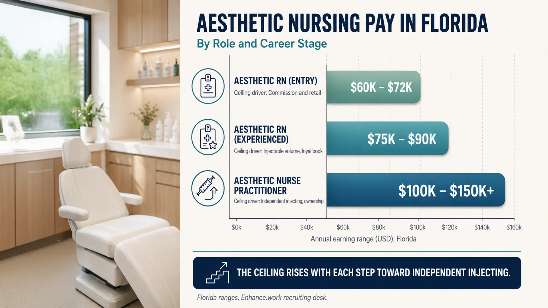 Bar chart of aesthetic nursing pay in Florida by career stage: entry RN 60,000 to 72,000, experienced RN 75,000 to 90,000, and nurse practitioner 100,000 to 150,000 dollars or more