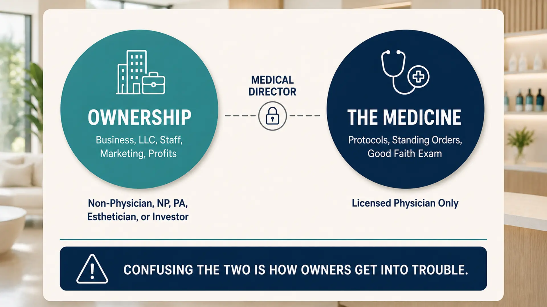 Diagram splitting a Florida med spa into ownership of business, LLC, staff, marketing, and profits that a non physician can hold, and the medicine of protocols, standing orders, and good faith exam reserved for a licensed physician, linked by the medical director