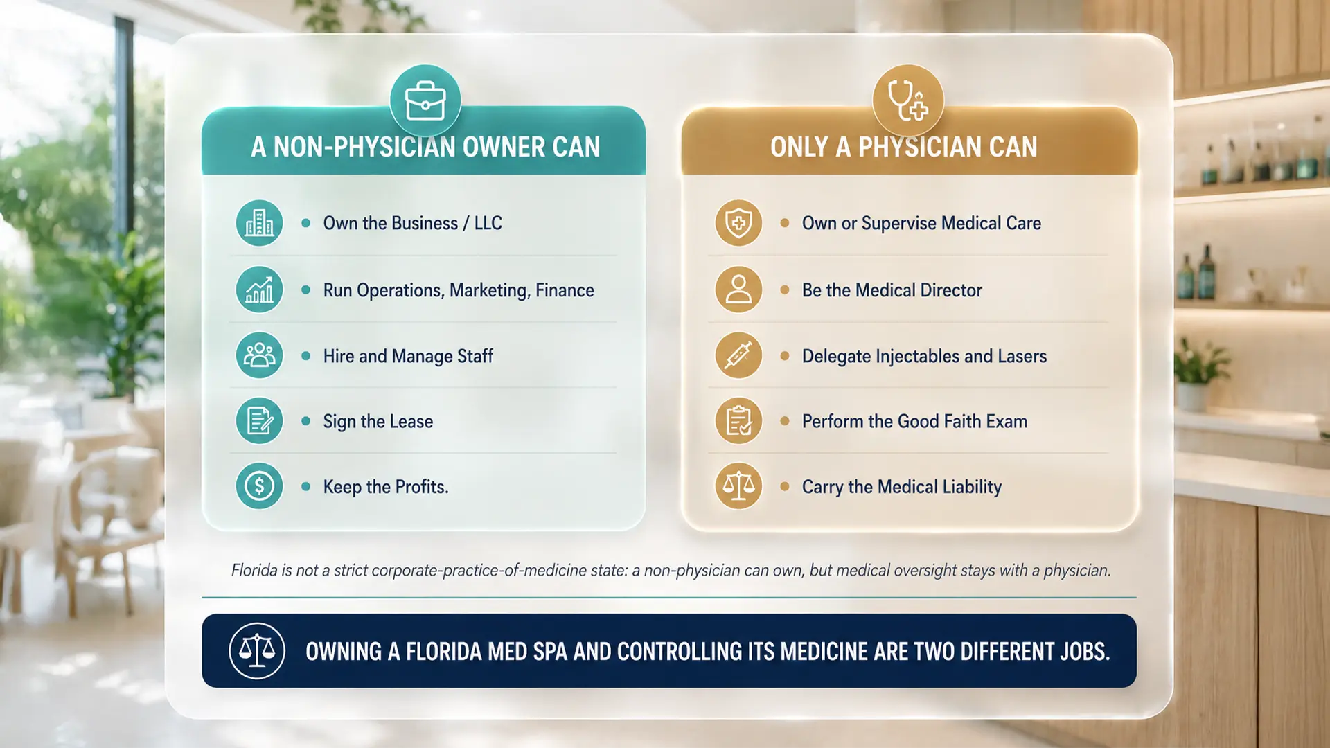 Two column breakdown of what a non physician owner can do at a Florida med spa versus what only a physician can do, including being the medical director, delegating injectables, performing the good faith exam, and carrying medical liability