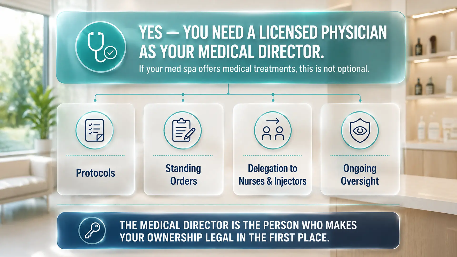 Graphic explaining that a Florida med spa needs a licensed physician as medical director, who provides protocols, standing orders, delegation to nurses and injectors, and ongoing oversight