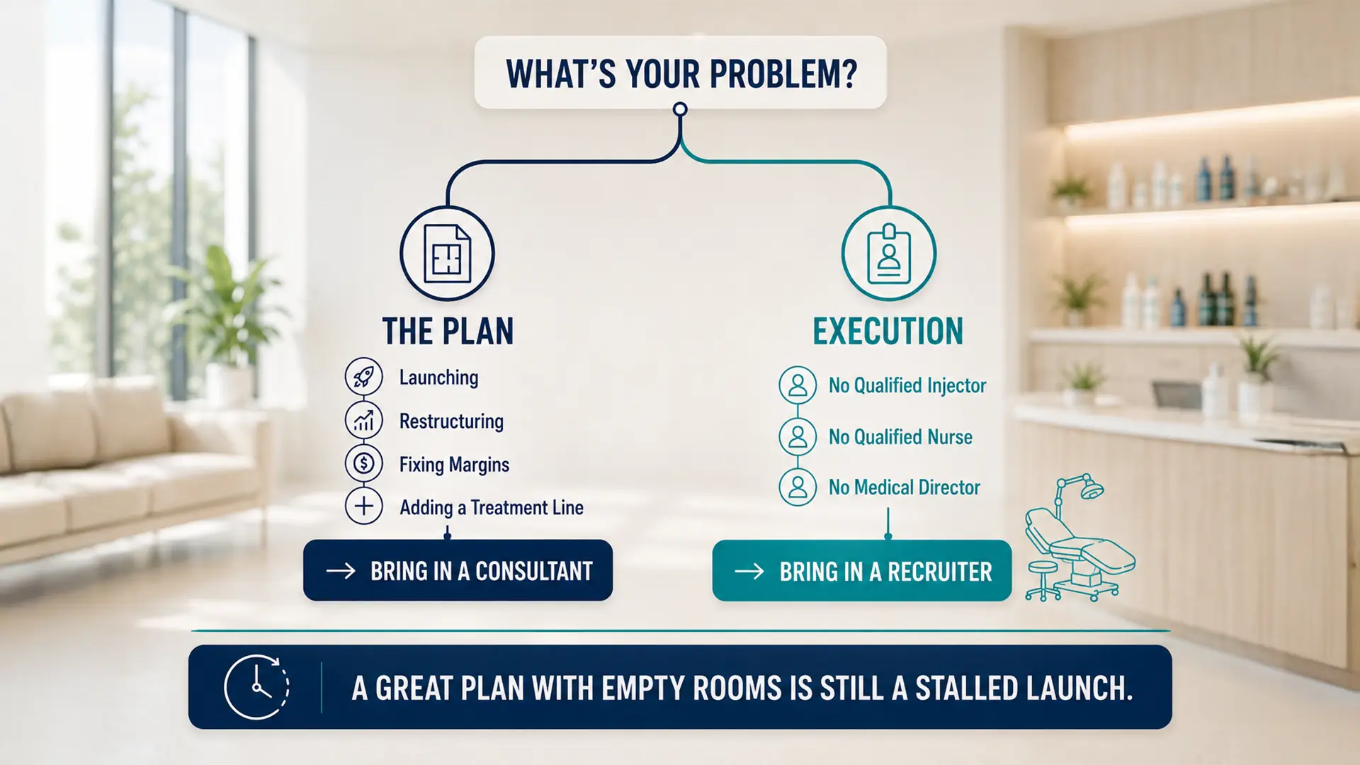 Decision guide showing when a Florida med spa needs a medical spa consultant versus a recruiter, based on whether the problem is the plan or execution