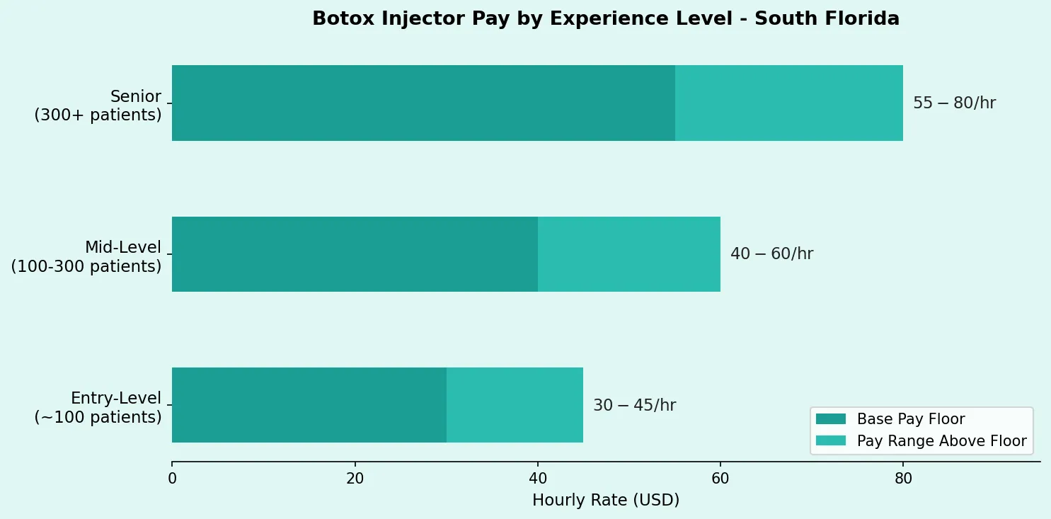 Enhance.work - Blog - Botox Injector Jobs Florida - Pay range chart by experience level for South Florida med spas