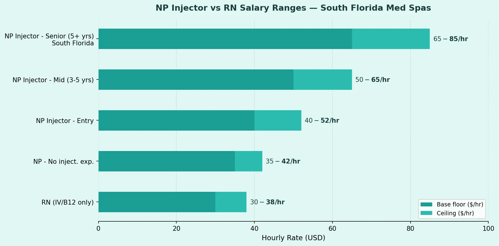 Enhance.work - Blog - Nurse Practitioner Injector Florida - Salary chart comparing NP injector and RN hourly rates in South Florida