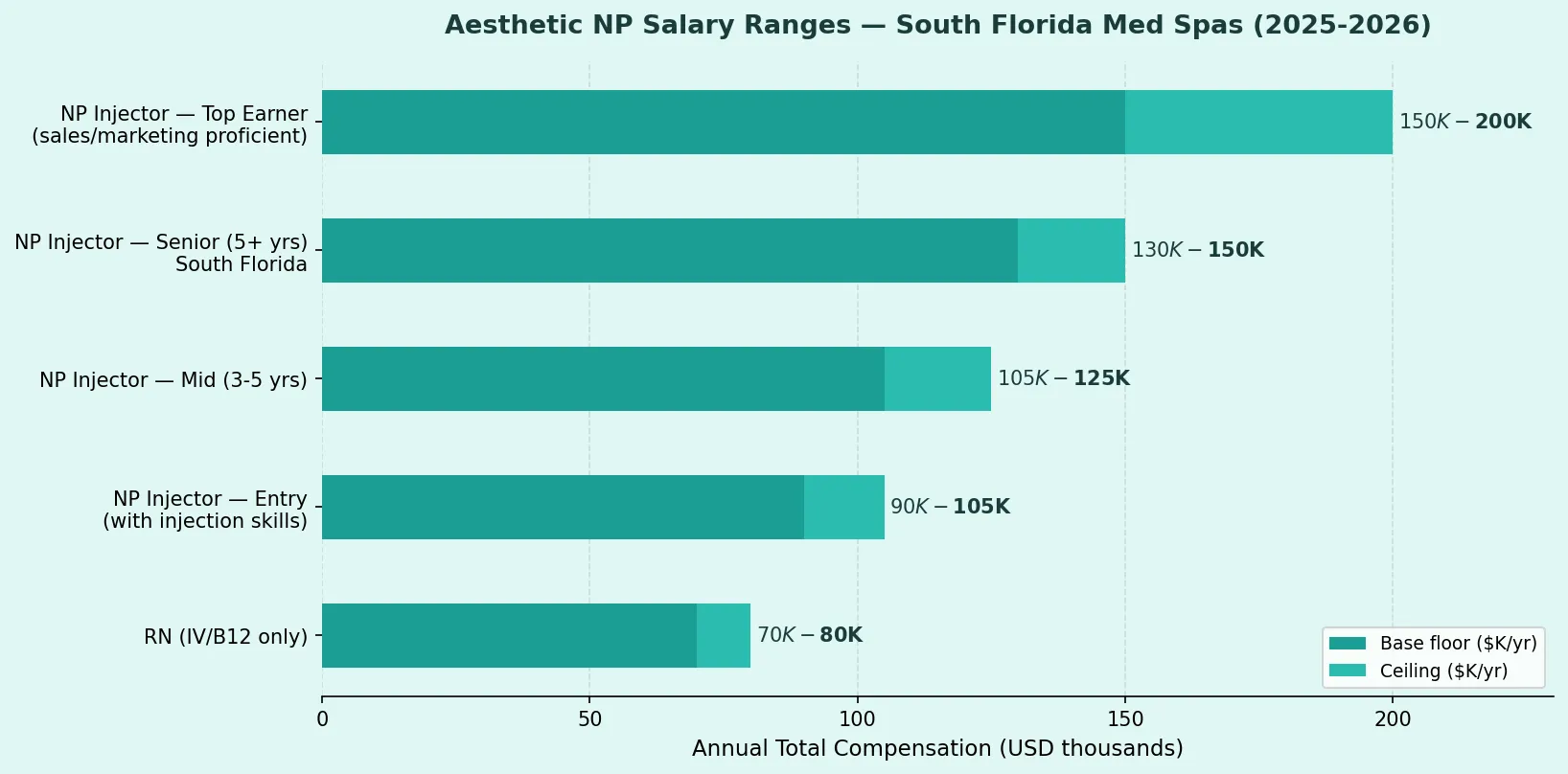 Enhance.work - Blog - Aesthetic Nurse Practitioner Salary Florida - Annual salary chart by experience tier in South Florida