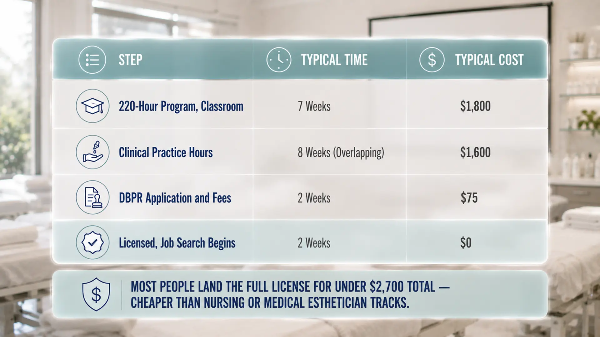 Enhance.work - Blog - how to become an esthetician florida - table of the steps, typical timing and cost to become a licensed esthetician in Florida, totalling under 2,700 dollars