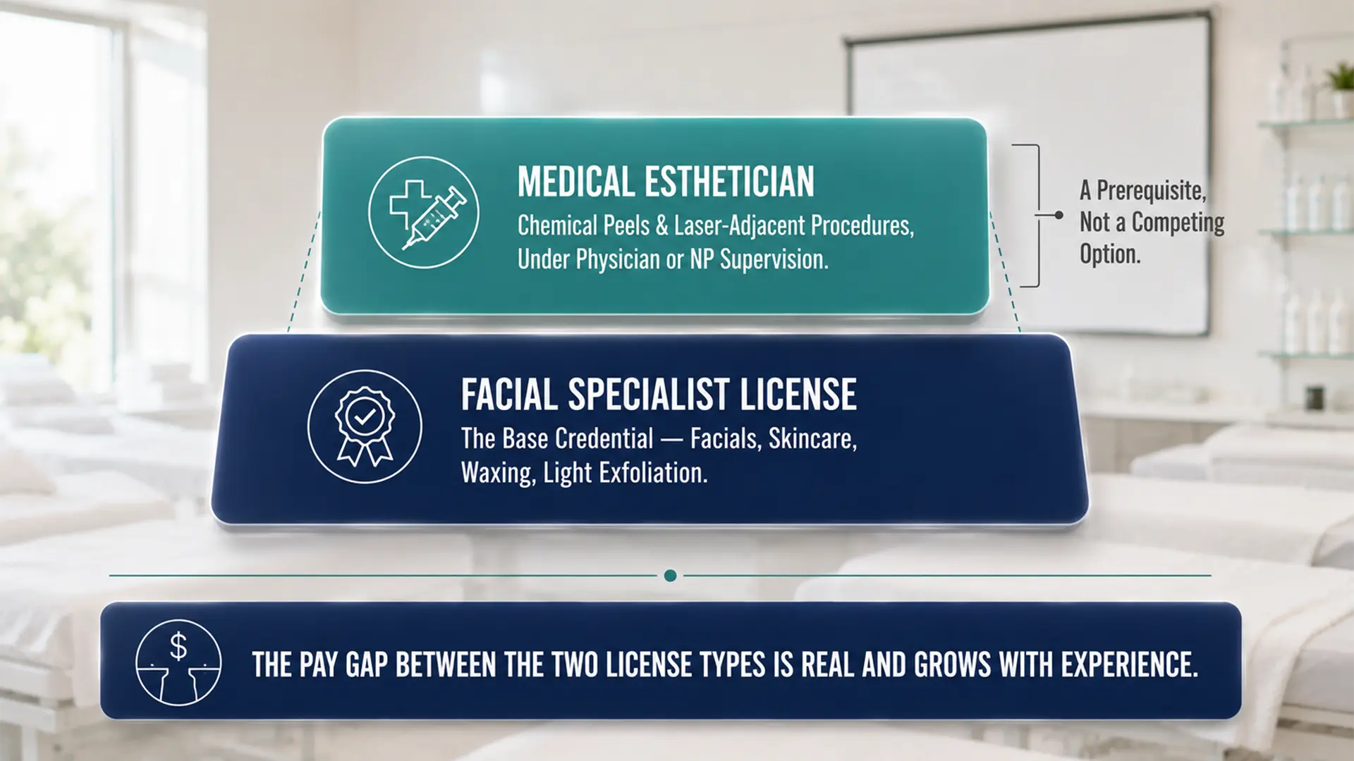Enhance.work - Blog - how to become an esthetician florida - diagram showing the facial specialist license is the base credential and the medical esthetician path builds on top of it rather than competing with it
