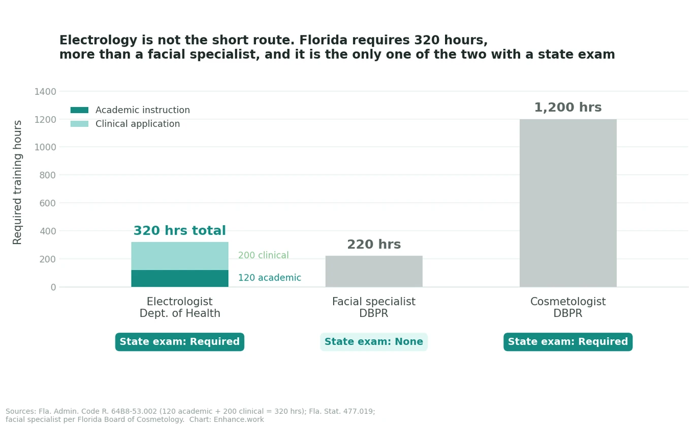 Enhance.work - Blog - how to become an electrologist - Florida classroom hours and state exam requirement compared across electrologist, facial specialist and cosmetologist credentials
