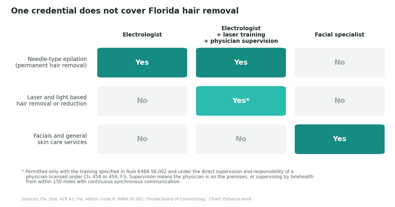 Enhance.work - Blog - electrolysis license florida - matrix comparing which Florida hair removal and skin care services each credential may legally perform