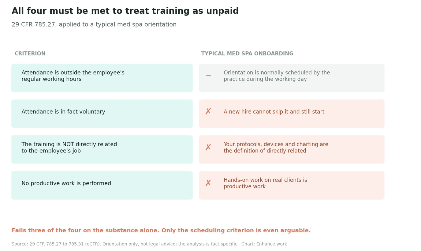 Enhance.work - Blog - med spa onboarding checklist - the four criteria of 29 CFR 785.27 applied to a typical med spa orientation, showing three failures