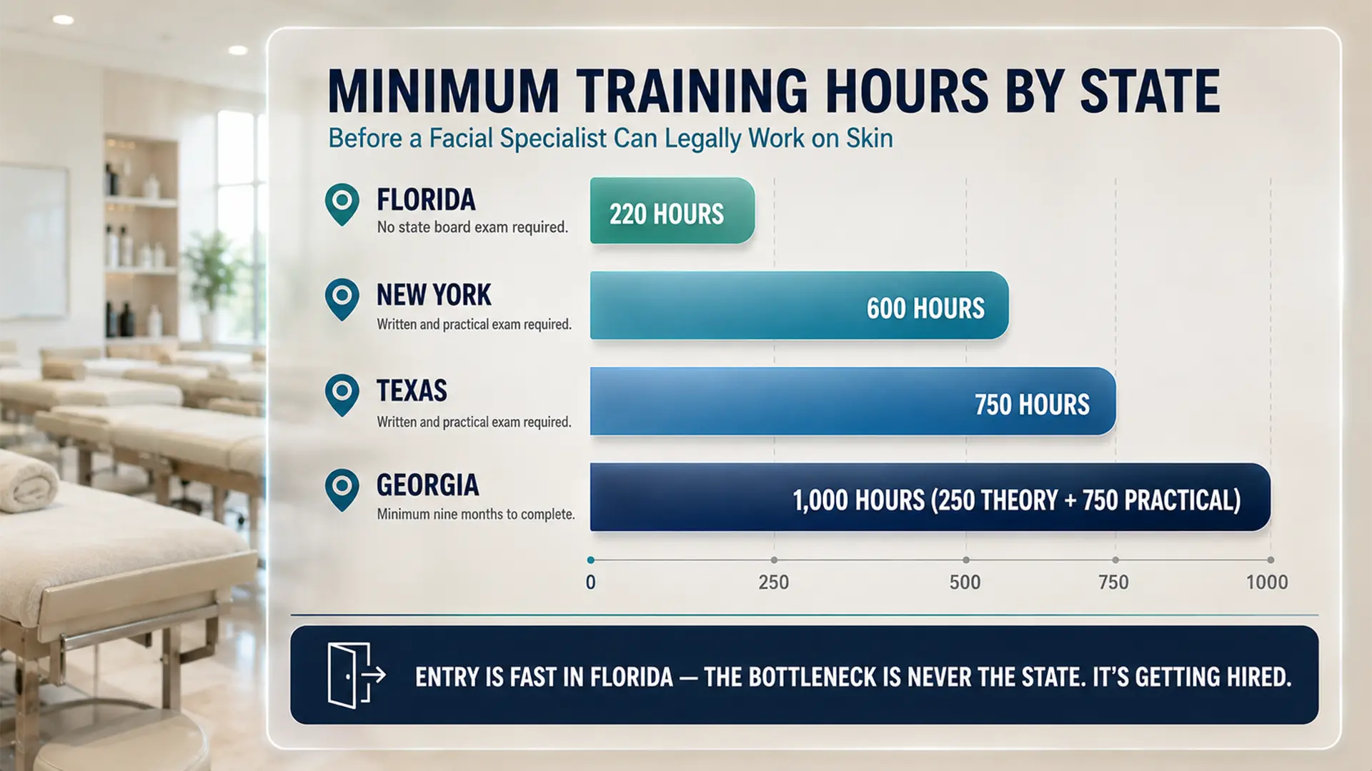 Enhance.work - Blog - licensed esthetician - bar chart comparing minimum esthetician training hours by state, Florida at 220 against New York 600, Texas 750 and Georgia 1,000