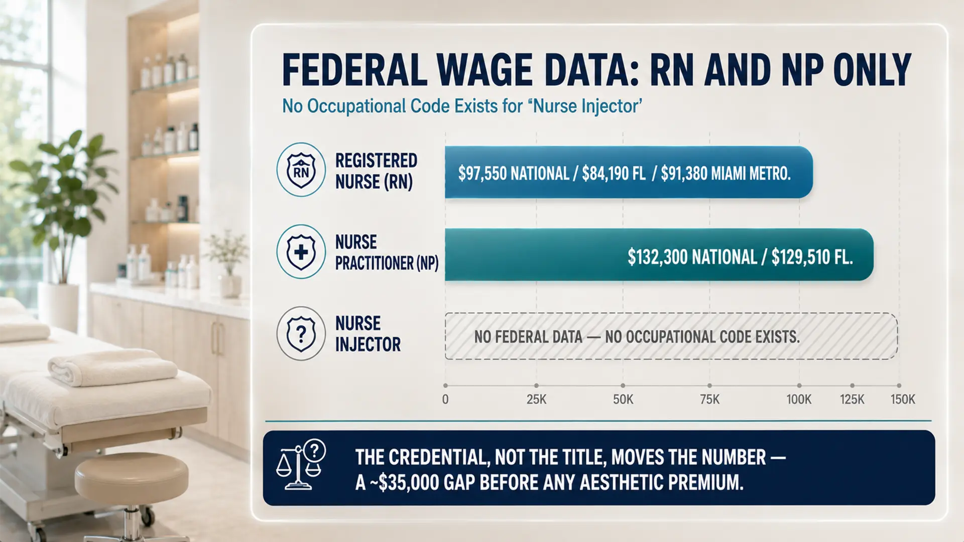 Enhance.work - Blog - nurse injector - chart of federal wage data for registered nurses and nurse practitioners, showing no occupational code exists for nurse injector
