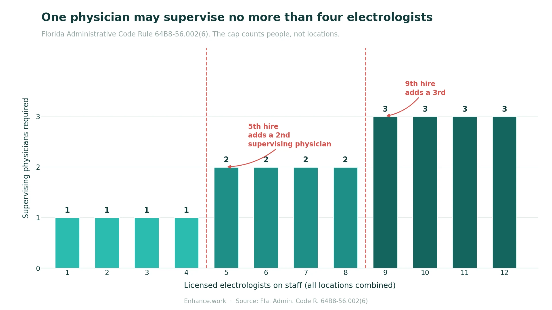 Enhance.work - Blog - who can perform laser hair removal in Florida - chart showing the four to one electrologist to supervising physician ceiling