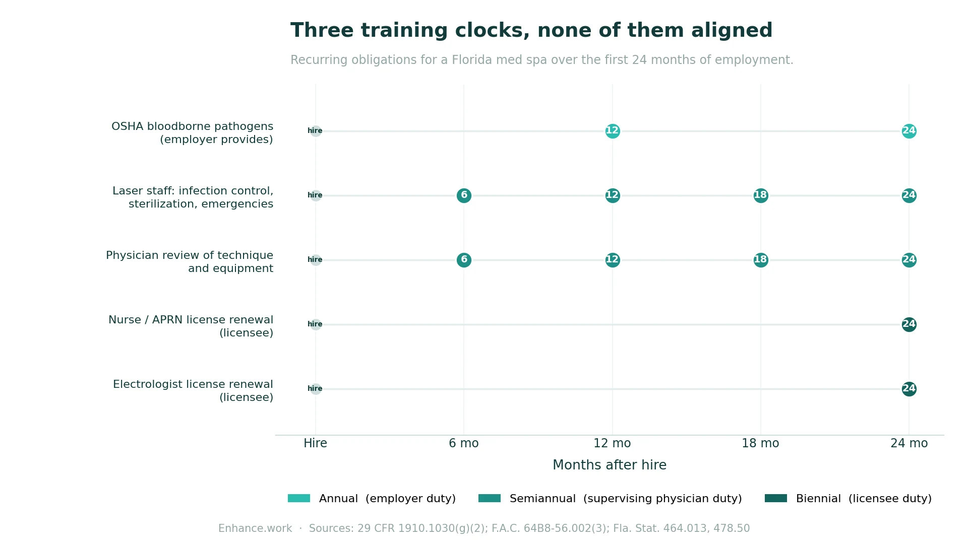 Enhance.work - Blog - med spa staff training requirements Florida - chart showing recurring training and renewal cycles over 24 months
