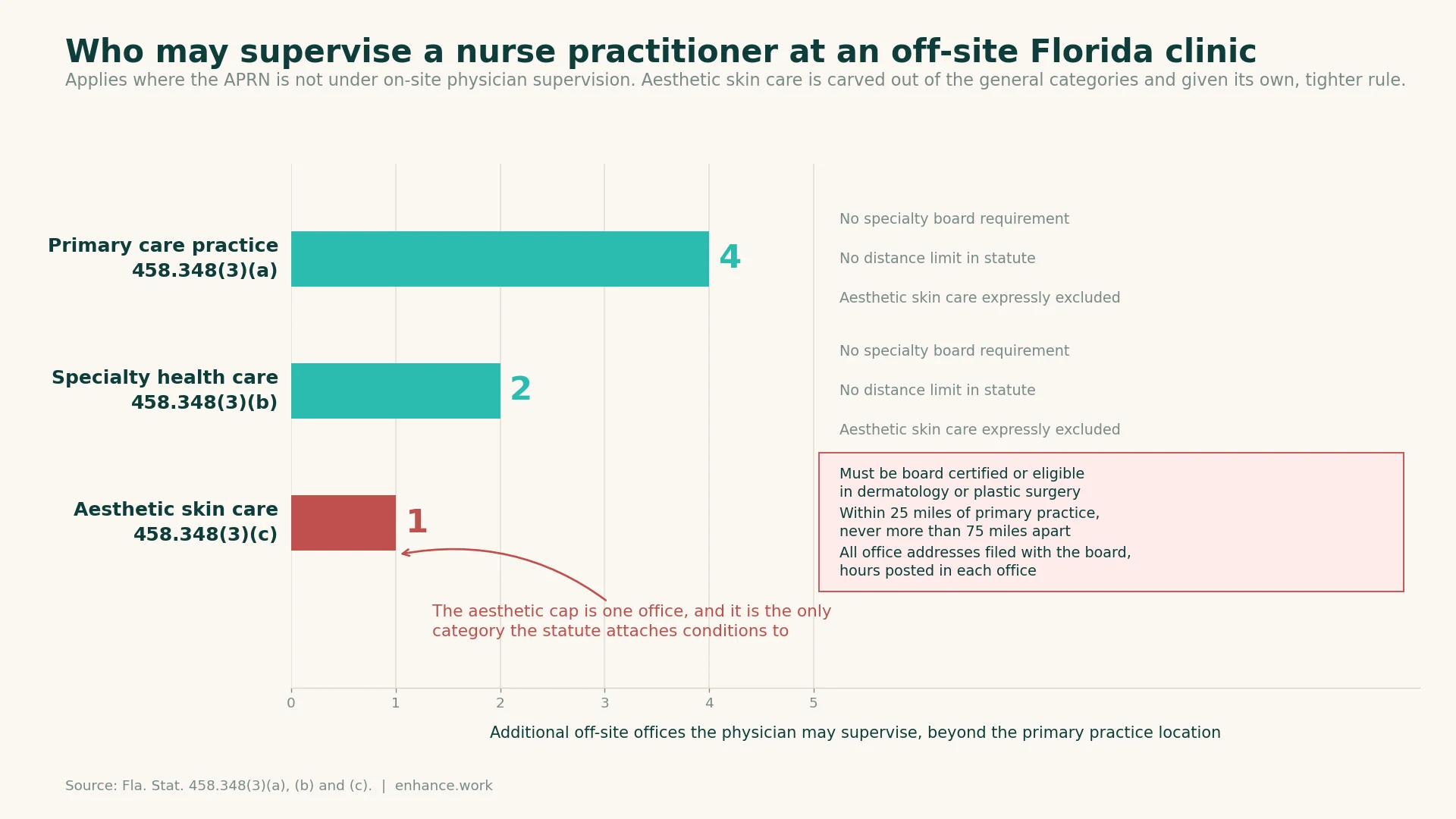 Enhance.work - Blog - collaborative agreement aesthetics florida - bar chart comparing how many additional offsite offices a physician may supervise by practice type under Florida Statute 458.348