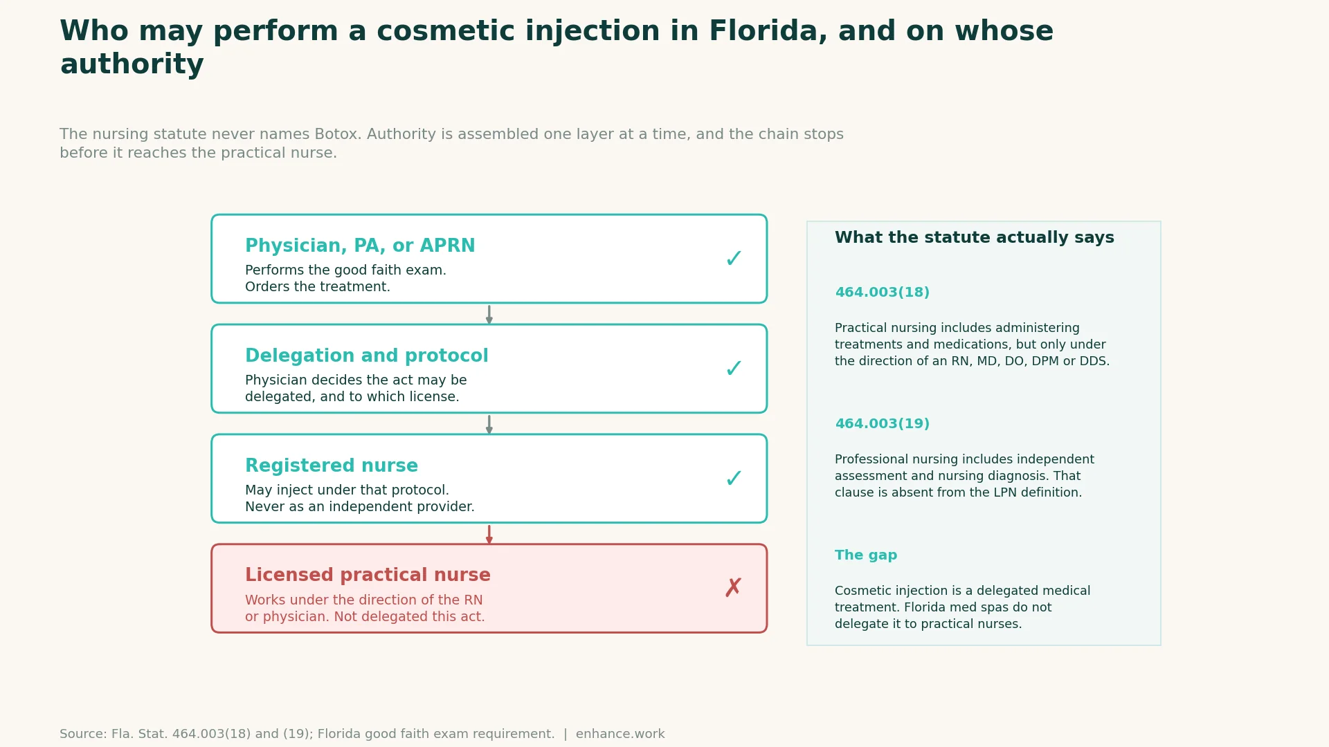 Enhance.work - Blog - can an LPN inject Botox in Florida - diagram of the delegation chain for cosmetic injection in Florida