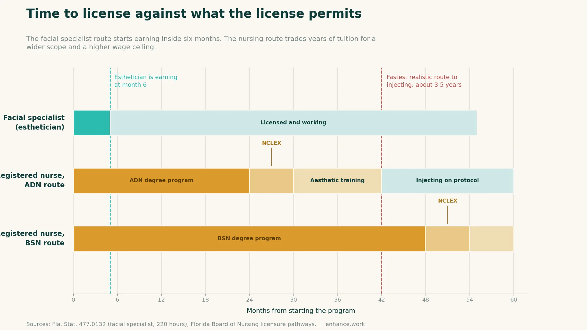 Enhance.work - Blog - esthetician vs aesthetic nurse - timeline comparing esthetician and registered nurse licensing routes
