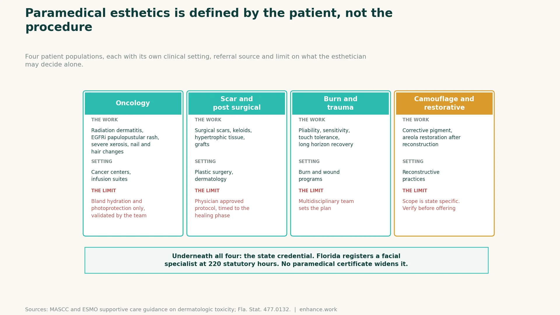 Enhance.work - Blog - paramedical esthetician - four patient populations in paramedical esthetics and their clinical limits