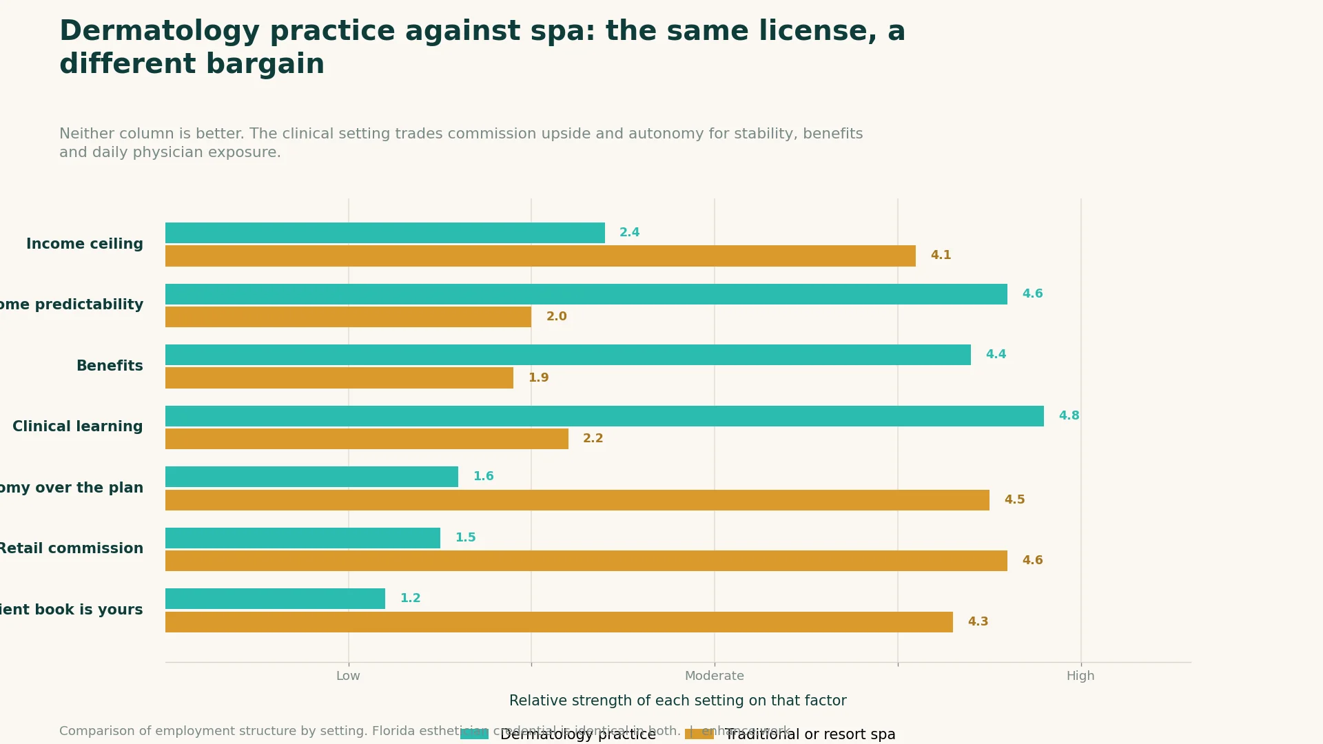 Enhance.work - Blog - esthetician in a dermatology office - comparison of dermatology practice and spa employment for estheticians