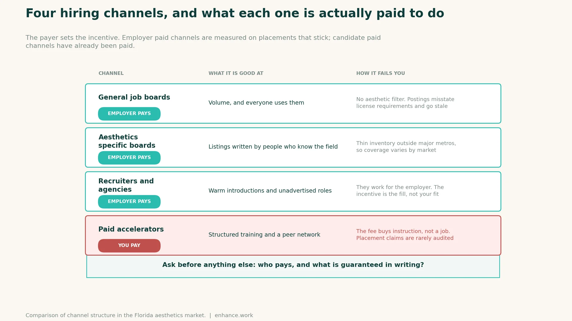 Enhance.work - Blog - aesthetic job boards and recruiters - comparison of four aesthetic hiring channels and who pays each one