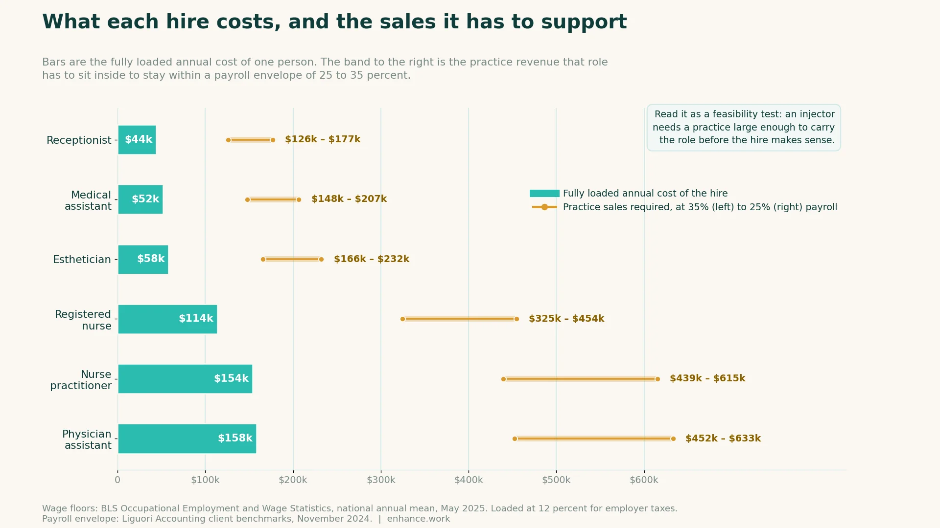 Enhance.work - Blog - hiring for your aesthetic practice - chart of annual cost per med spa role against the revenue required at 25 and 35 percent payroll