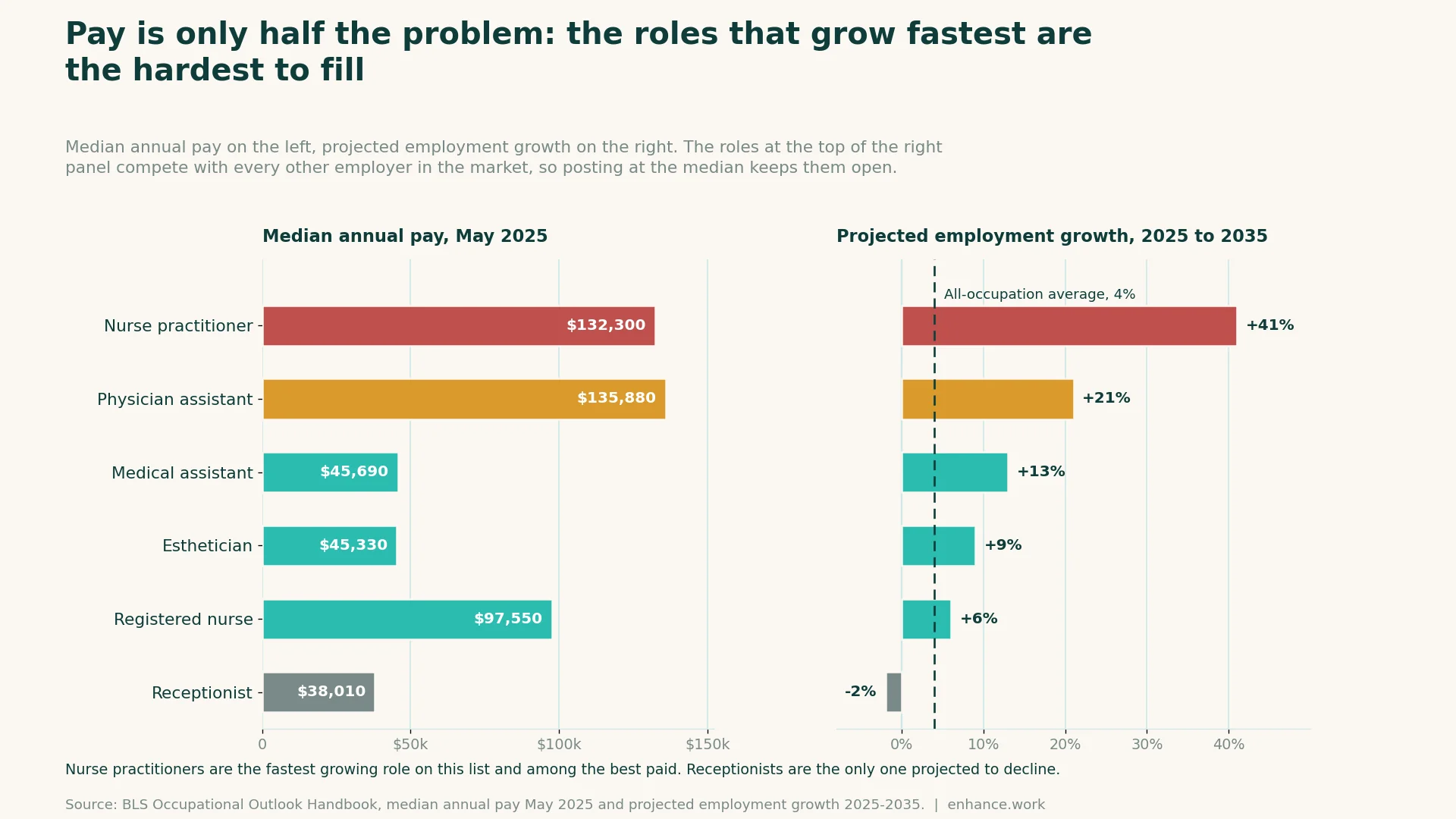 Enhance.work - Blog - med spa job descriptions - chart comparing national median pay by med spa role with projected employment growth to 2035