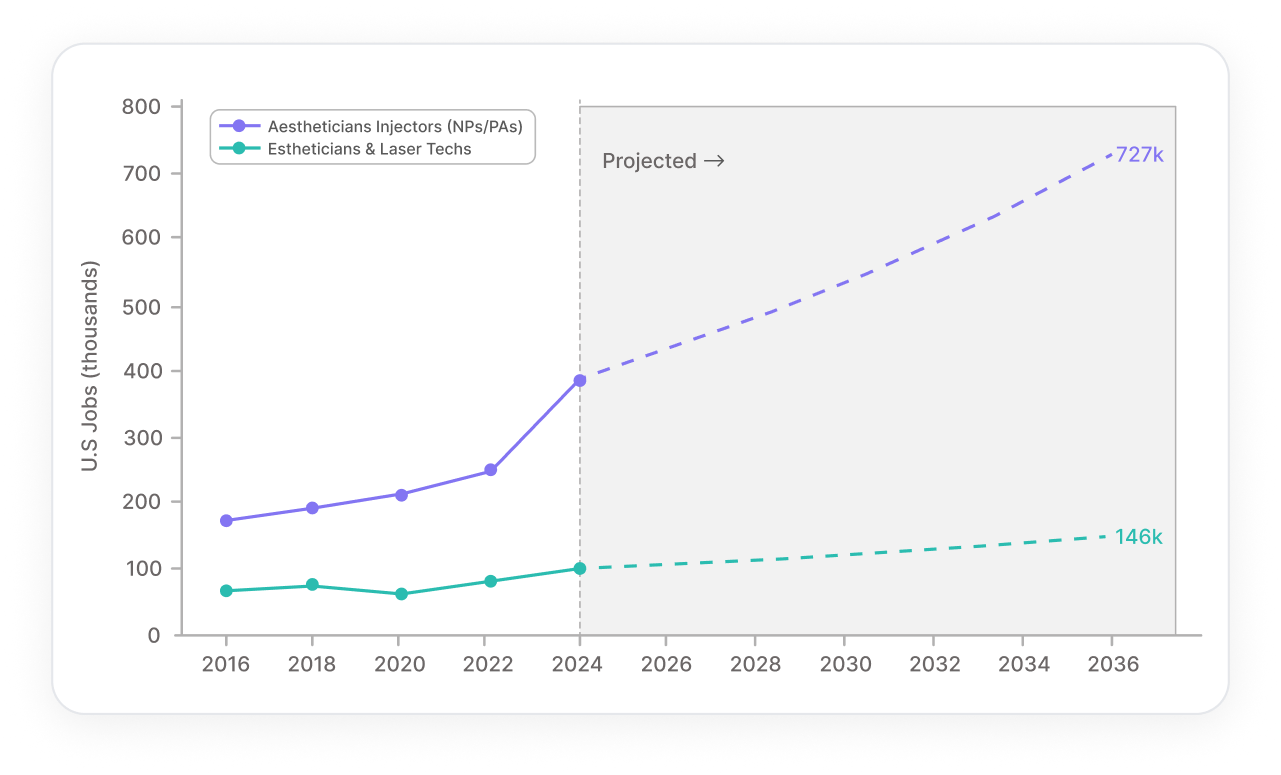 Demand for aesthetic professional — U.S. Jobs growth chart