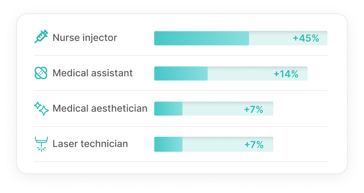 Most in-demand roles growth percentages