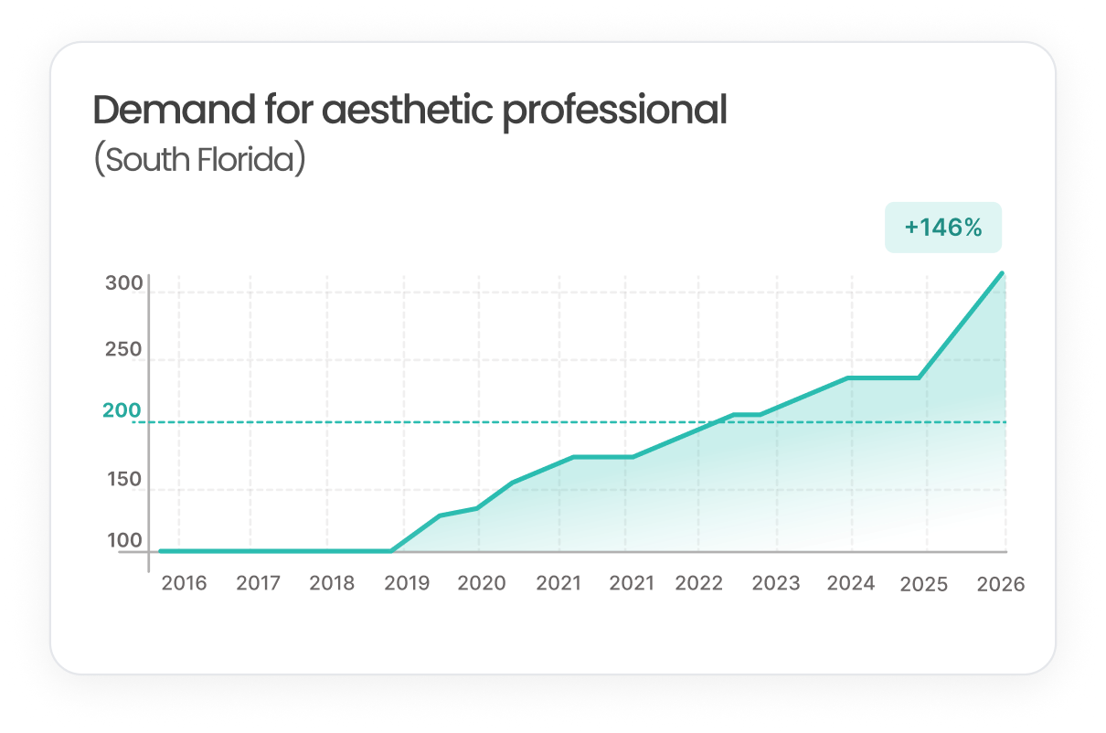 Demand for aesthetic professional